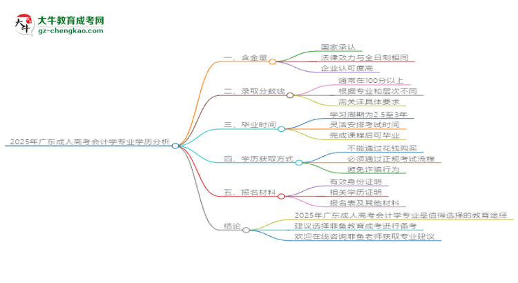 2025年廣東成人高考會計學專業(yè)學歷花錢能買到嗎？思維導圖