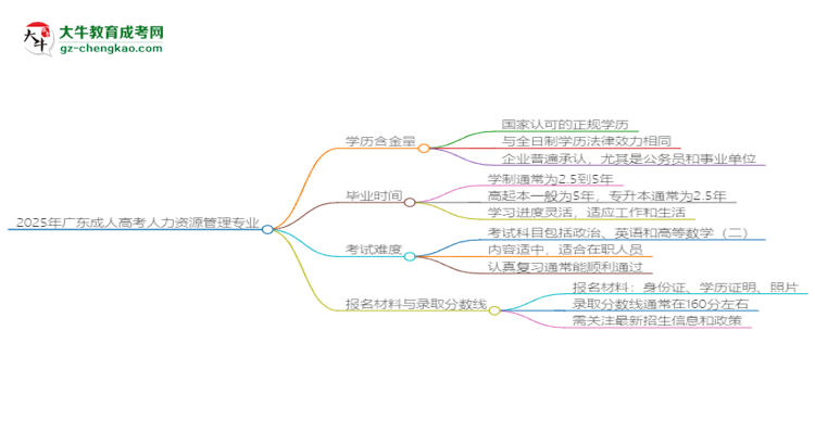 2025年廣東成人高考人力資源管理專業(yè)學(xué)歷花錢能買到嗎？思維導(dǎo)圖