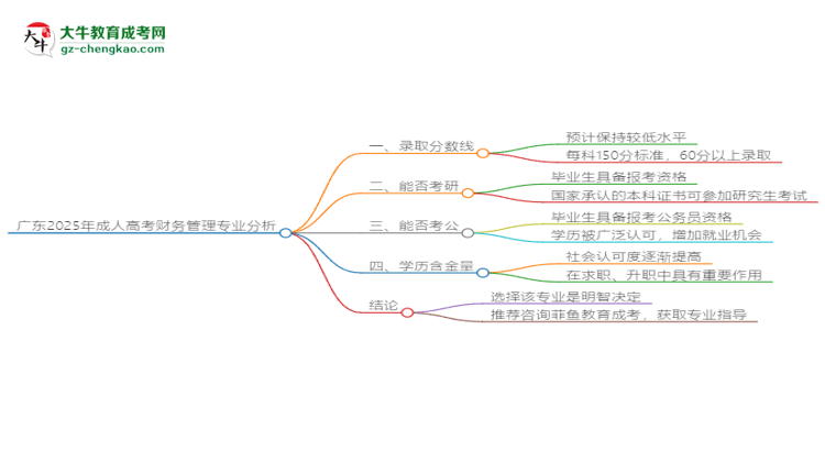 廣東2025年成人高考財(cái)務(wù)管理專業(yè)：校本部與函授站優(yōu)缺點(diǎn)分析思維導(dǎo)圖