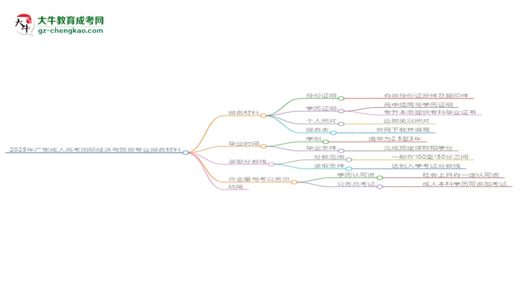 2025年廣東成人高考國(guó)際經(jīng)濟(jì)與貿(mào)易專(zhuān)業(yè)報(bào)名材料需要什么？思維導(dǎo)圖
