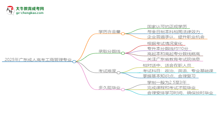 2025年廣東成人高考工商管理專業(yè)能考事業(yè)編嗎？思維導(dǎo)圖