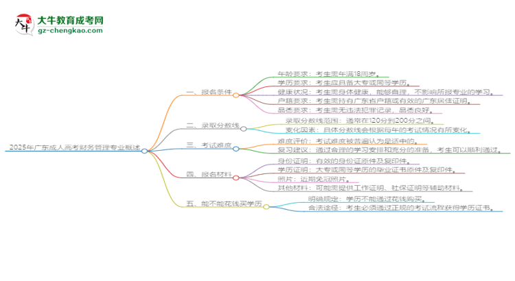 2025年廣東成人高考財(cái)務(wù)管理專業(yè)錄取分?jǐn)?shù)線是多少？思維導(dǎo)圖