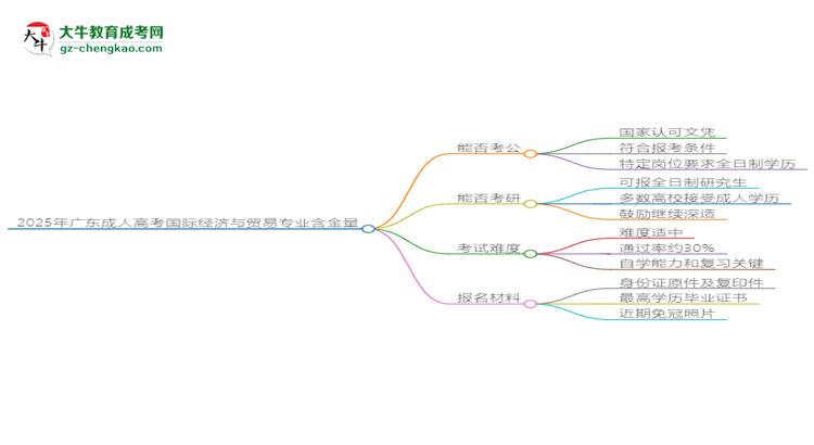 2025年廣東成人高考國際經(jīng)濟與貿(mào)易專業(yè)學歷的含金量怎么樣？思維導圖