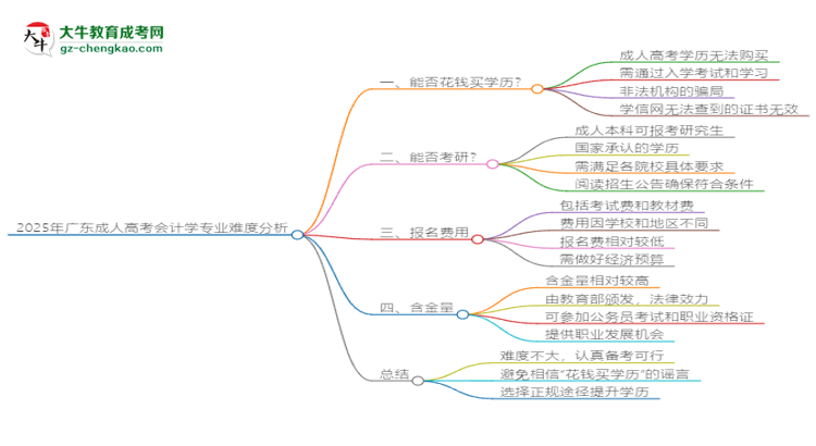 2025年廣東成人高考會計學(xué)專業(yè)難不難？思維導(dǎo)圖