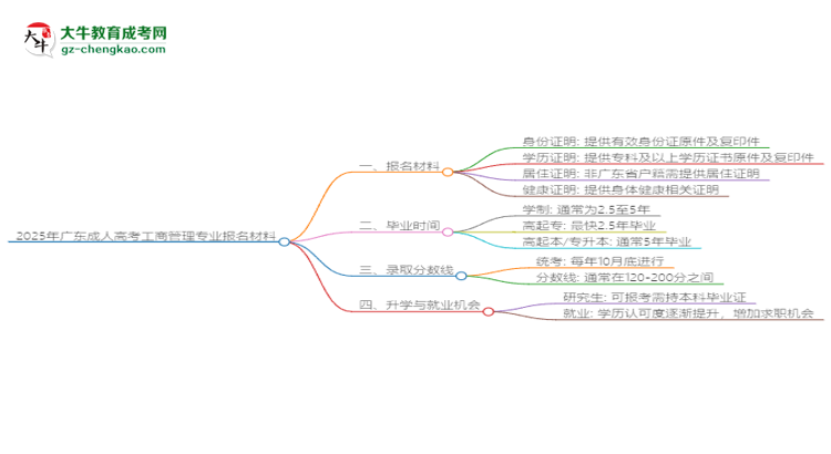 2025年廣東成人高考工商管理專業(yè)報名材料需要什么？思維導(dǎo)圖