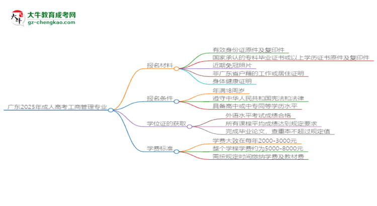 廣東2025年成人高考工商管理專業(yè)學(xué)歷能考公嗎？思維導(dǎo)圖