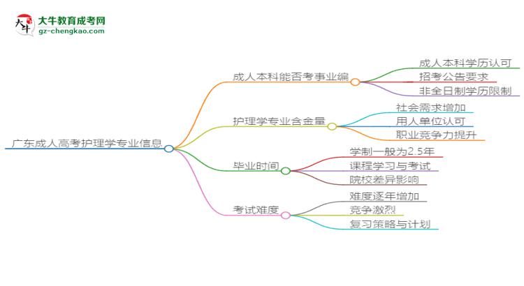 廣東成人高考護(hù)理學(xué)專業(yè)2025年要考學(xué)位英語(yǔ)嗎？思維導(dǎo)圖