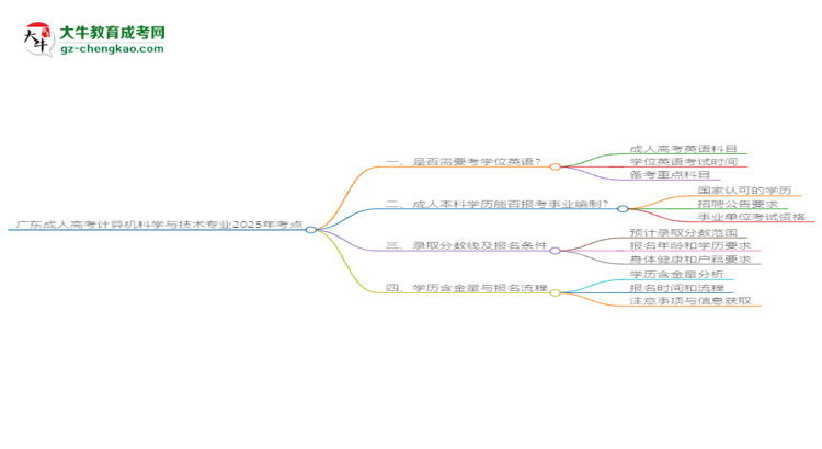 廣東成人高考計(jì)算機(jī)科學(xué)與技術(shù)專業(yè)2025年要考學(xué)位英語嗎？思維導(dǎo)圖