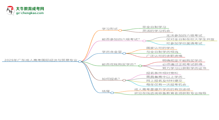 2025年廣東成人高考國際經(jīng)濟與貿(mào)易專業(yè)是全日制的嗎？思維導圖