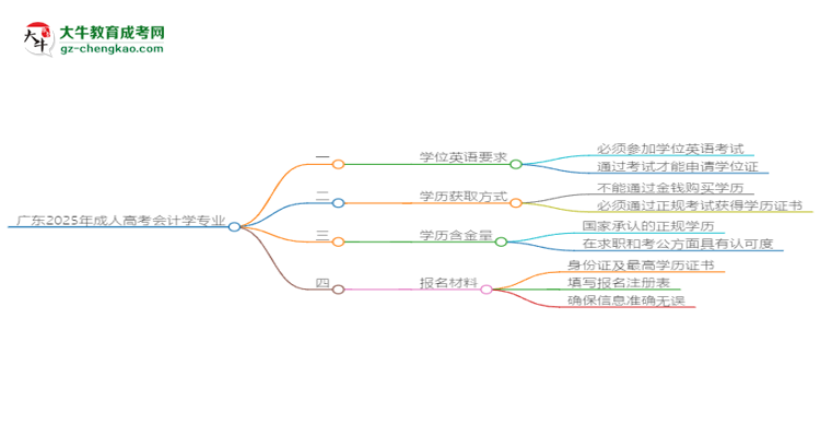 廣東2025年成人高考會(huì)計(jì)學(xué)專(zhuān)業(yè)生可不可以考四六級(jí)？思維導(dǎo)圖