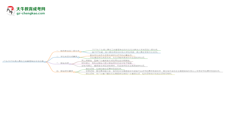 廣東2025年成人高考工商管理專業(yè)生可不可以考四六級？思維導圖
