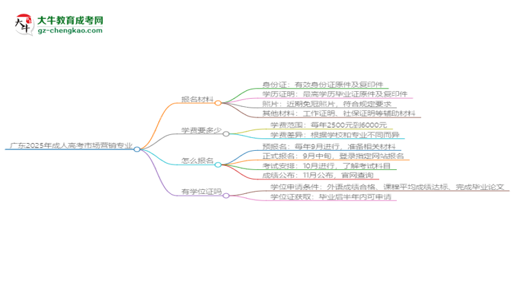 廣東2025年成人高考市場(chǎng)營銷專業(yè)學(xué)歷能考公嗎？思維導(dǎo)圖