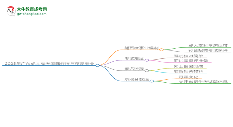 2025年廣東成人高考國(guó)際經(jīng)濟(jì)與貿(mào)易專業(yè)能考事業(yè)編嗎？思維導(dǎo)圖