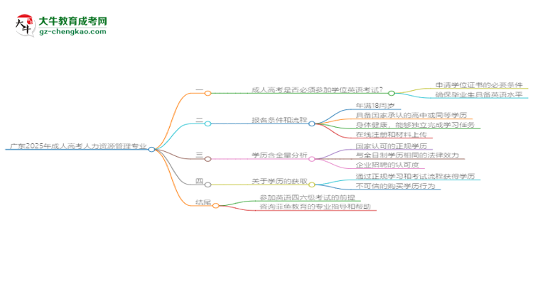 廣東2025年成人高考人力資源管理專業(yè)生可不可以考四六級？思維導圖