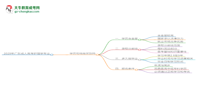 2025年廣東成人高考護(hù)理學(xué)專業(yè)學(xué)歷花錢能買到嗎？思維導(dǎo)圖