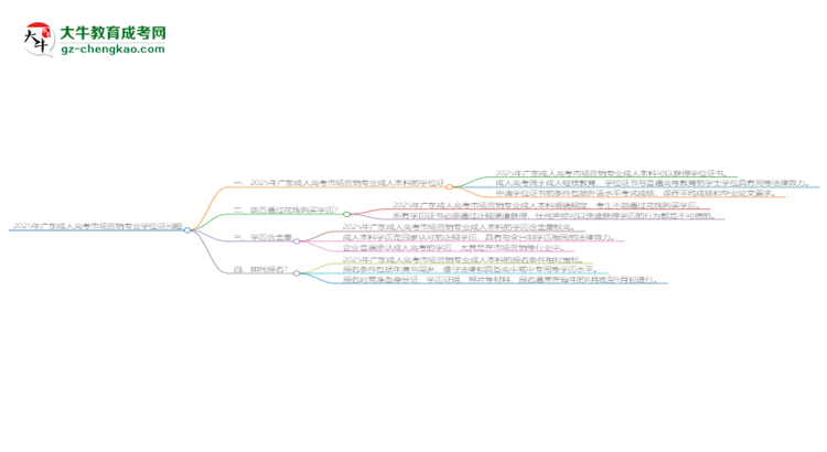 2025年廣東成人高考市場營銷專業(yè)能拿學位證嗎？思維導圖