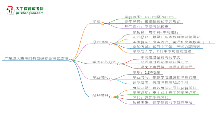 廣東成人高考財務(wù)管理專業(yè)2025年報名流程思維導(dǎo)圖