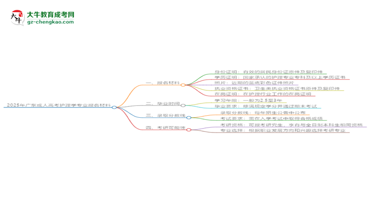 2025年廣東成人高考護理學(xué)專業(yè)報名材料需要什么？思維導(dǎo)圖