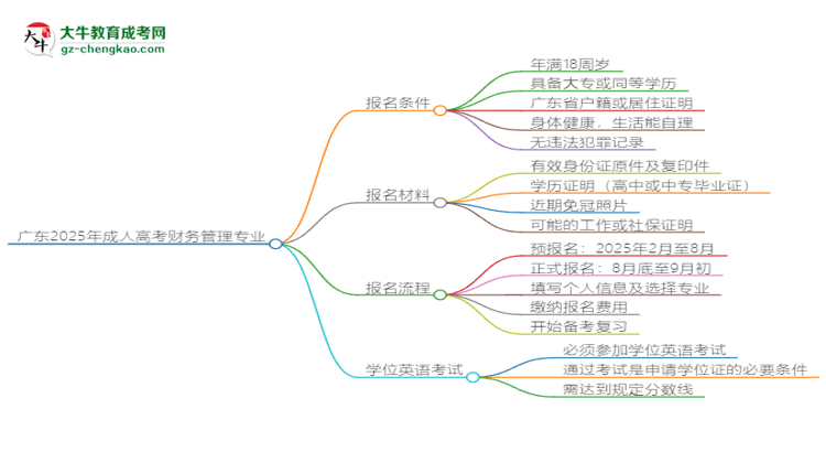 廣東2025年成人高考財務管理專業(yè)生可不可以考四六級？思維導圖