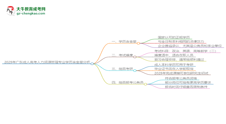 2025年廣東成人高考人力資源管理專業(yè)學(xué)歷的含金量怎么樣？思維導(dǎo)圖