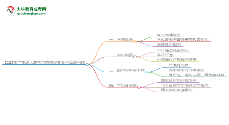 2025年廣東成人高考工商管理專業(yè)能拿學(xué)位證嗎？思維導(dǎo)圖