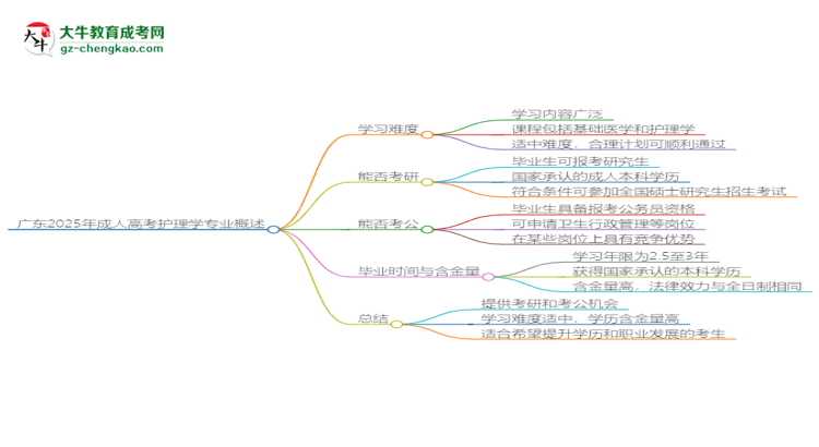 廣東2025年成人高考護(hù)理學(xué)專業(yè)能考研究生嗎？思維導(dǎo)圖