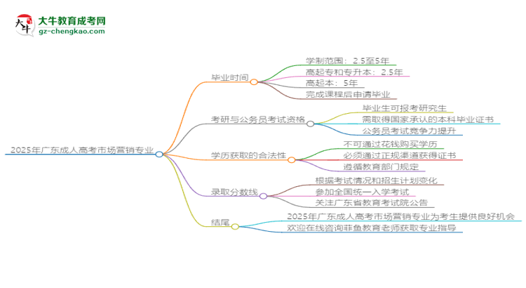 2025年廣東成人高考市場營銷專業(yè)報名材料需要什么？思維導圖