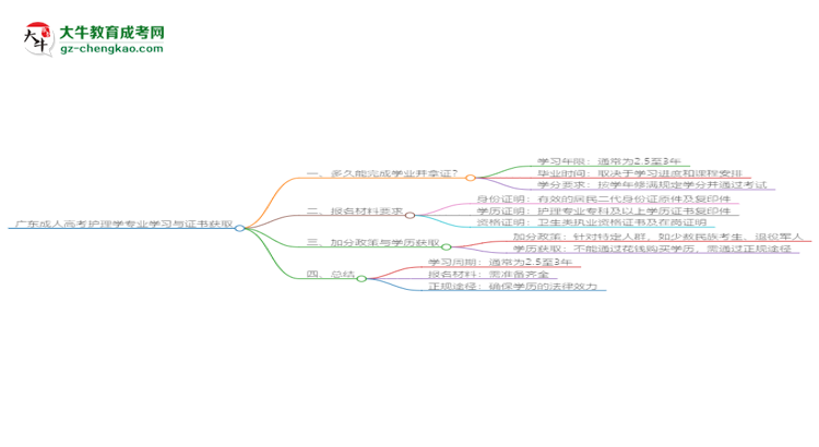 廣東成人高考護(hù)理學(xué)專業(yè)需多久完成并拿證？（2025年新）思維導(dǎo)圖