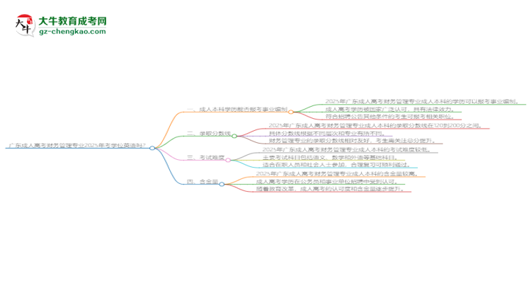 廣東成人高考財務(wù)管理專業(yè)2025年要考學(xué)位英語嗎？思維導(dǎo)圖