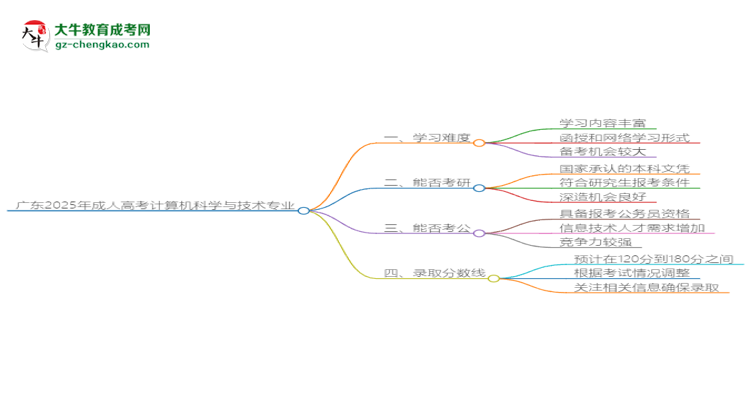 廣東2025年成人高考計(jì)算機(jī)科學(xué)與技術(shù)專業(yè)能考研究生嗎？思維導(dǎo)圖