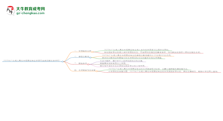 2025年廣東成人高考市場(chǎng)營(yíng)銷專業(yè)學(xué)歷符合教資報(bào)考條件嗎？思維導(dǎo)圖