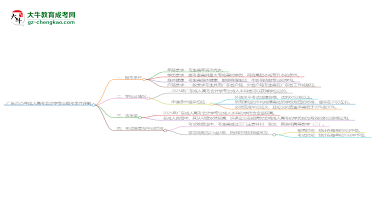 廣東2025年成人高考會計學專業(yè)報考條件詳解思維導圖