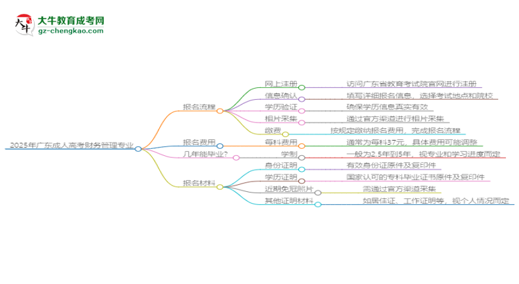 2025年廣東成人高考財(cái)務(wù)管理專業(yè)入學(xué)考試科目有哪些？思維導(dǎo)圖