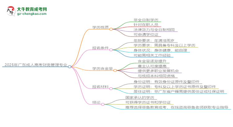 2025年廣東成人高考財務(wù)管理專業(yè)能拿學(xué)位證嗎？思維導(dǎo)圖