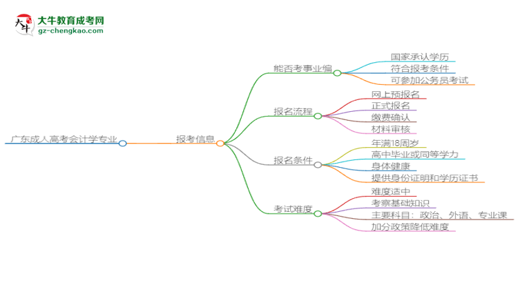 廣東成人高考會(huì)計(jì)學(xué)專業(yè)2025年要考學(xué)位英語嗎？思維導(dǎo)圖