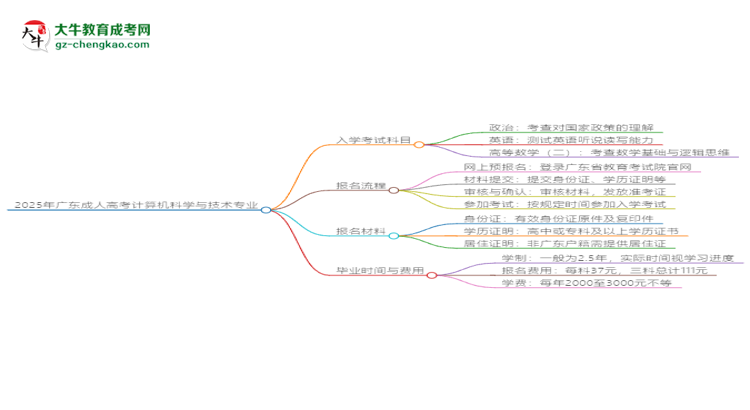 2025年廣東成人高考計(jì)算機(jī)科學(xué)與技術(shù)專業(yè)入學(xué)考試科目有哪些？思維導(dǎo)圖