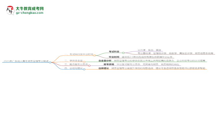 2025年廣東成人高考財務(wù)管理專業(yè)最新加分政策及條件思維導(dǎo)圖