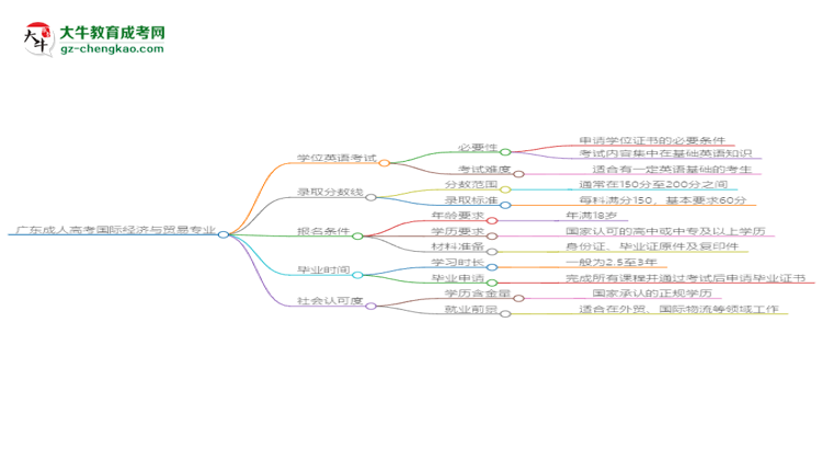 廣東成人高考國際經(jīng)濟與貿(mào)易專業(yè)2025年要考學位英語嗎？思維導(dǎo)圖