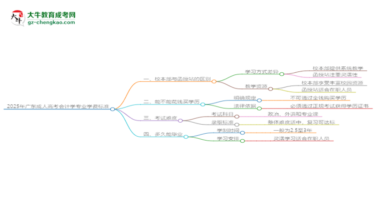 2025年廣東成人高考會(huì)計(jì)學(xué)專業(yè)學(xué)費(fèi)標(biāo)準(zhǔn)最新公布思維導(dǎo)圖