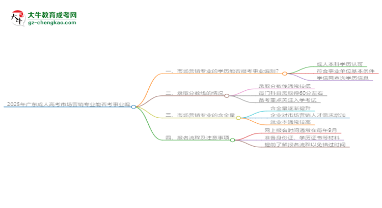 2025年廣東成人高考市場(chǎng)營(yíng)銷專業(yè)能考事業(yè)編嗎？思維導(dǎo)圖