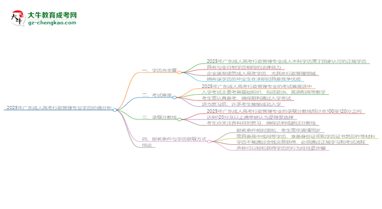 2025年廣東成人高考行政管理專業(yè)學(xué)歷花錢能買到嗎？思維導(dǎo)圖