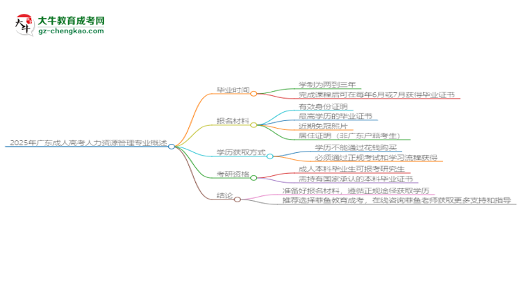 2025年廣東成人高考人力資源管理專業(yè)報(bào)名材料需要什么？思維導(dǎo)圖