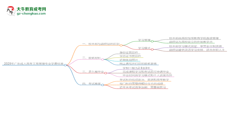 2025年廣東成人高考工商管理專業(yè)學(xué)費(fèi)標(biāo)準(zhǔn)最新公布思維導(dǎo)圖