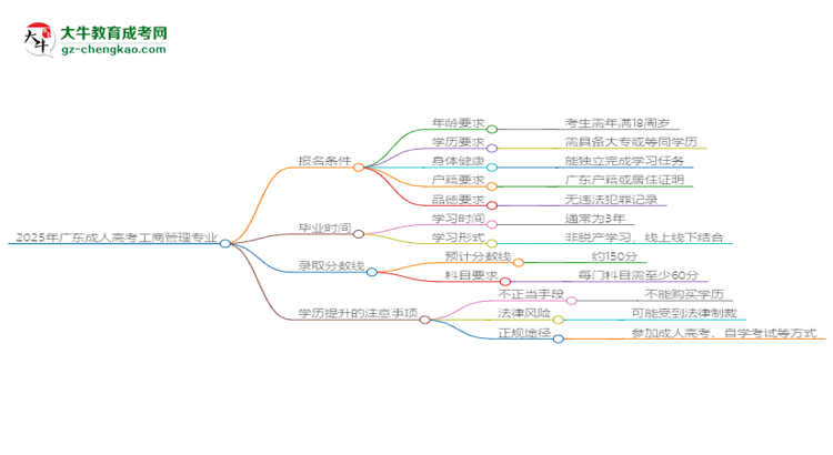 2025年廣東成人高考工商管理專業(yè)錄取分數(shù)線是多少？思維導(dǎo)圖