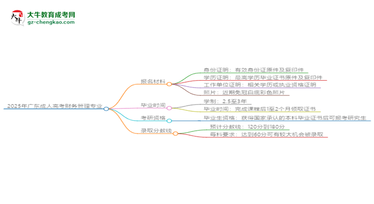 2025年廣東成人高考財(cái)務(wù)管理專業(yè)報名材料需要什么？思維導(dǎo)圖