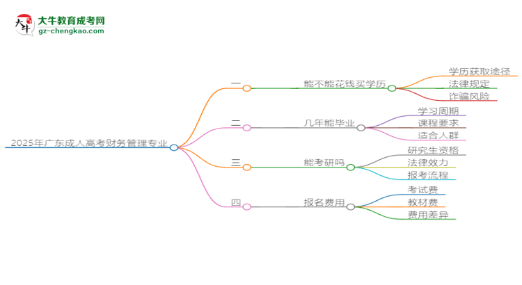 2025年廣東成人高考財(cái)務(wù)管理專業(yè)難不難？思維導(dǎo)圖