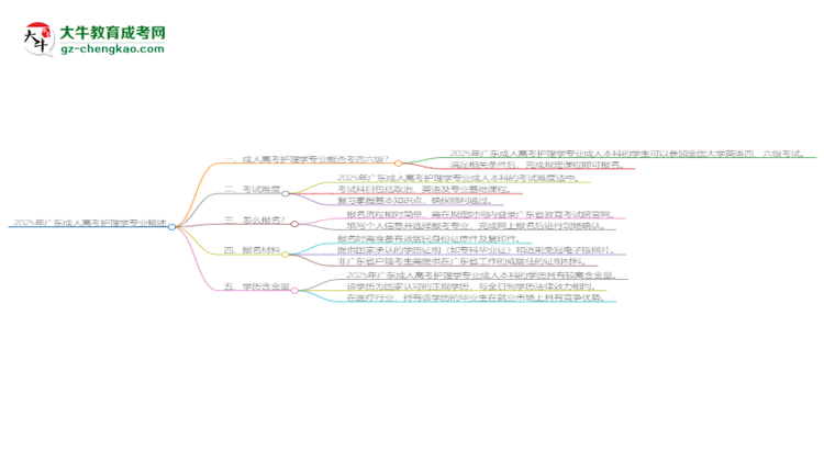 2025年廣東成人高考護(hù)理學(xué)專業(yè)是全日制的嗎？思維導(dǎo)圖