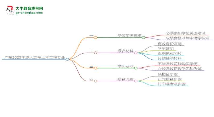 廣東2025年成人高考土木工程專業(yè)生可不可以考四六級(jí)？思維導(dǎo)圖