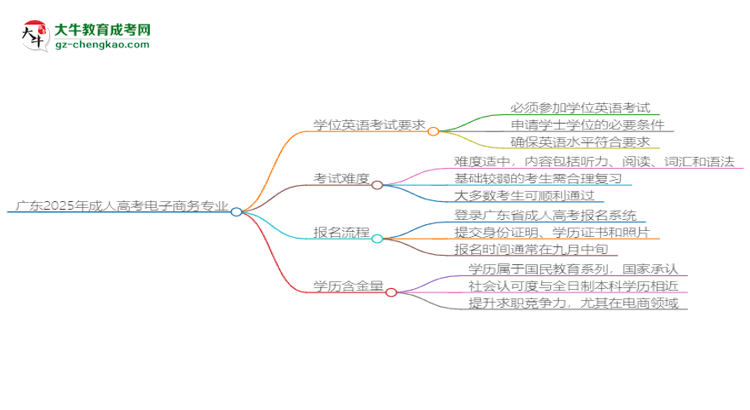 廣東2025年成人高考電子商務專業(yè)生可不可以考四六級？思維導圖