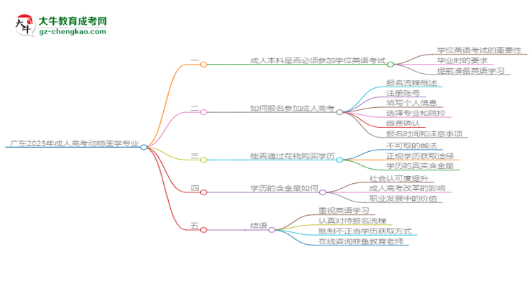 廣東2025年成人高考動(dòng)物醫(yī)學(xué)專業(yè)生可不可以考四六級(jí)？思維導(dǎo)圖